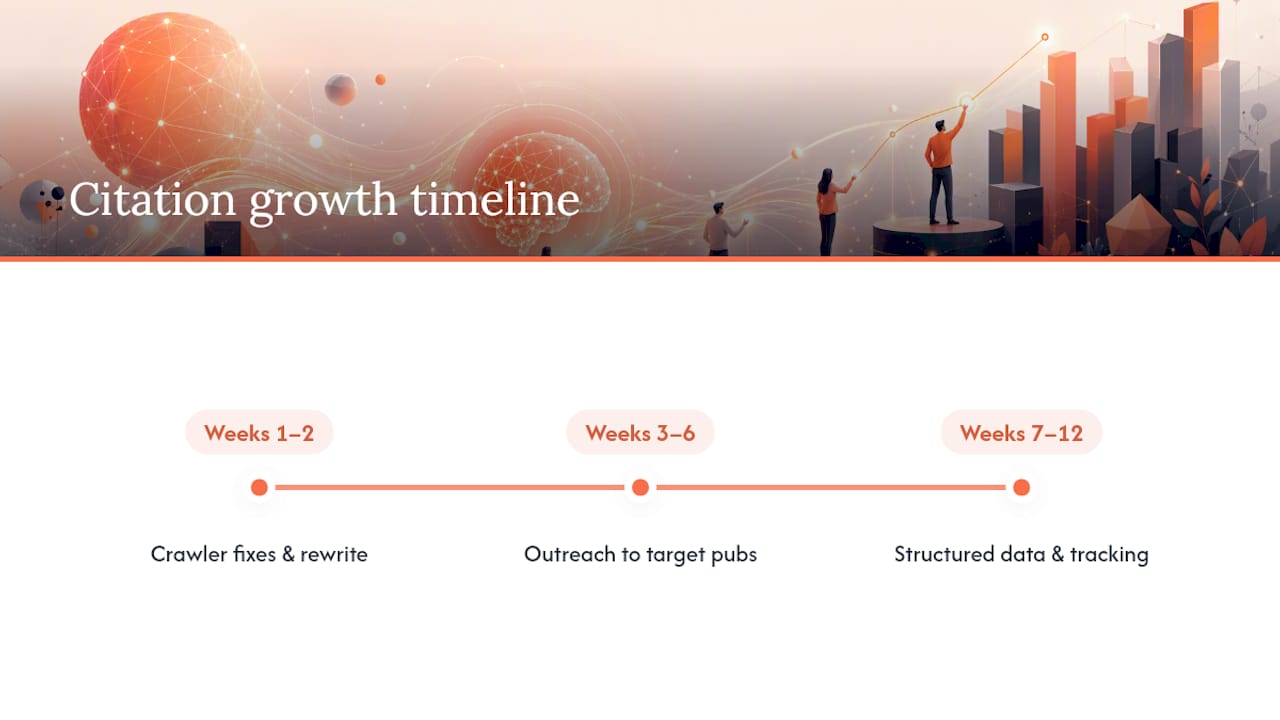 Three-stage 90-day visibility roadmap